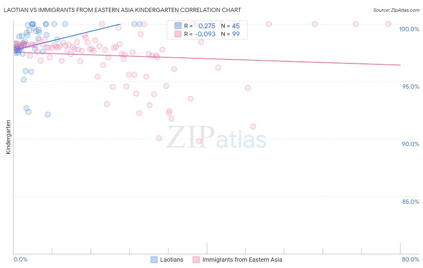 Laotian vs Immigrants from Eastern Asia Kindergarten