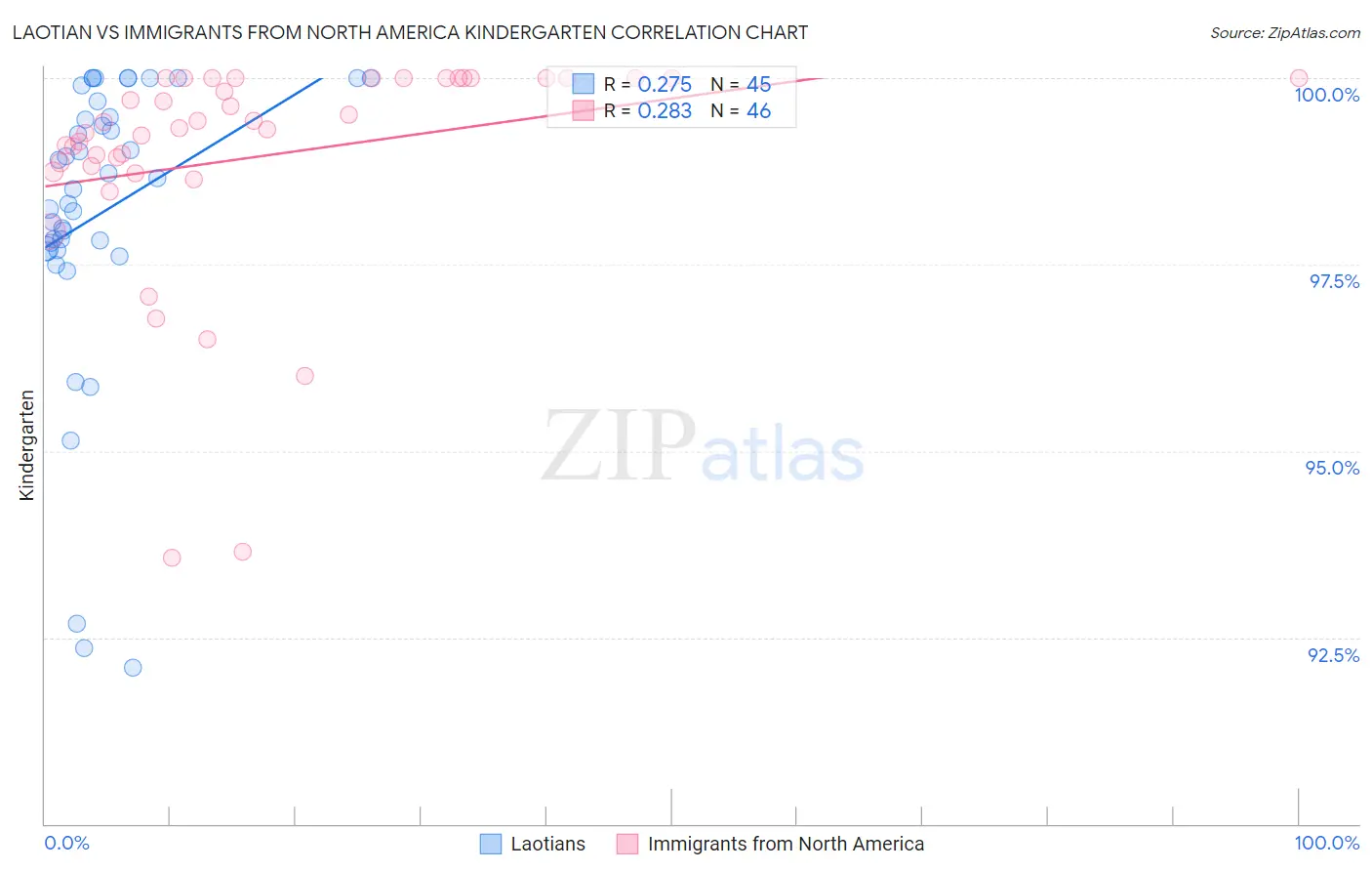 Laotian vs Immigrants from North America Kindergarten