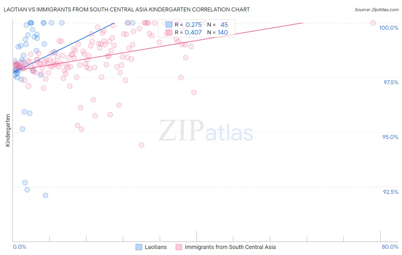 Laotian vs Immigrants from South Central Asia Kindergarten