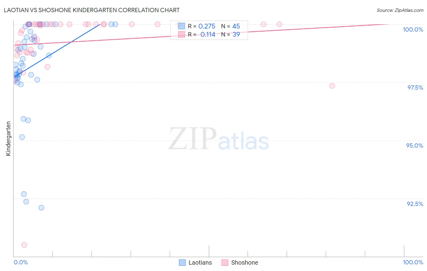 Laotian vs Shoshone Kindergarten