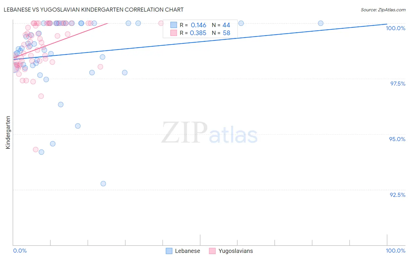 Lebanese vs Yugoslavian Kindergarten