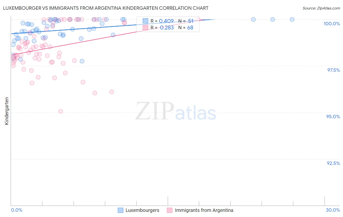 Luxembourger vs Immigrants from Argentina Kindergarten