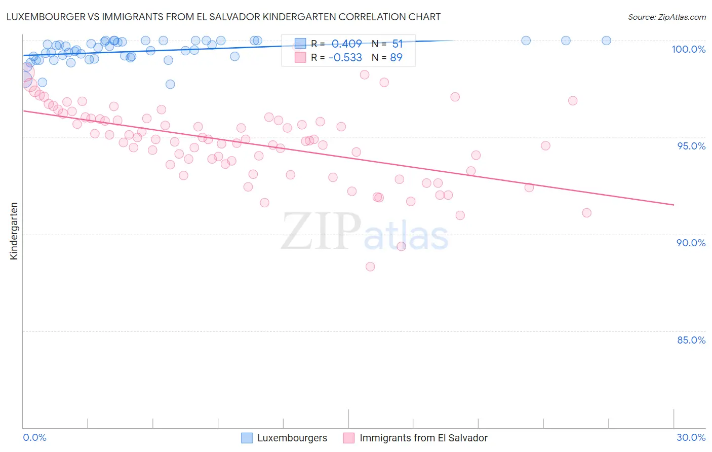 Luxembourger vs Immigrants from El Salvador Kindergarten