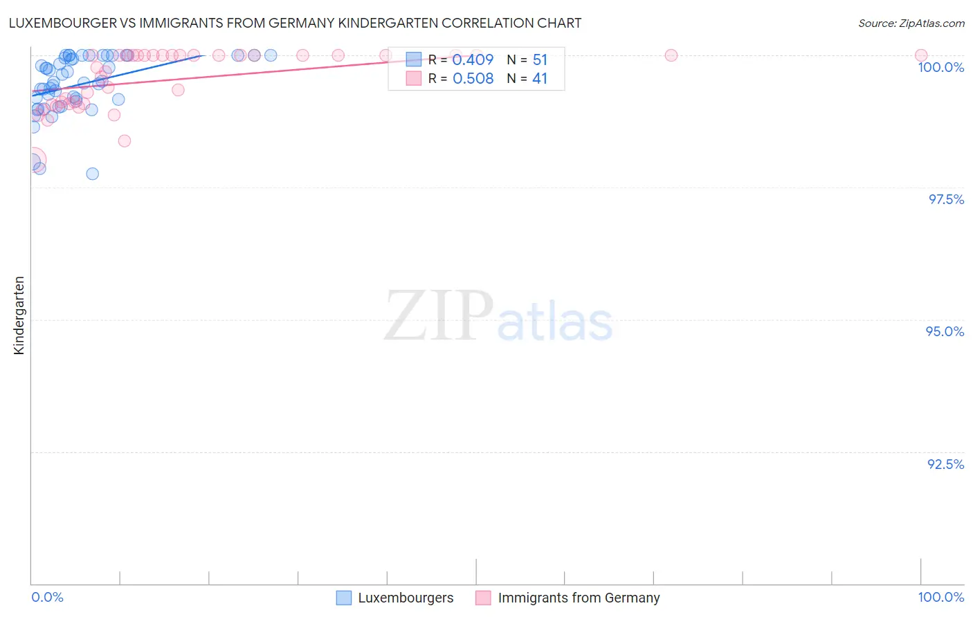 Luxembourger vs Immigrants from Germany Kindergarten