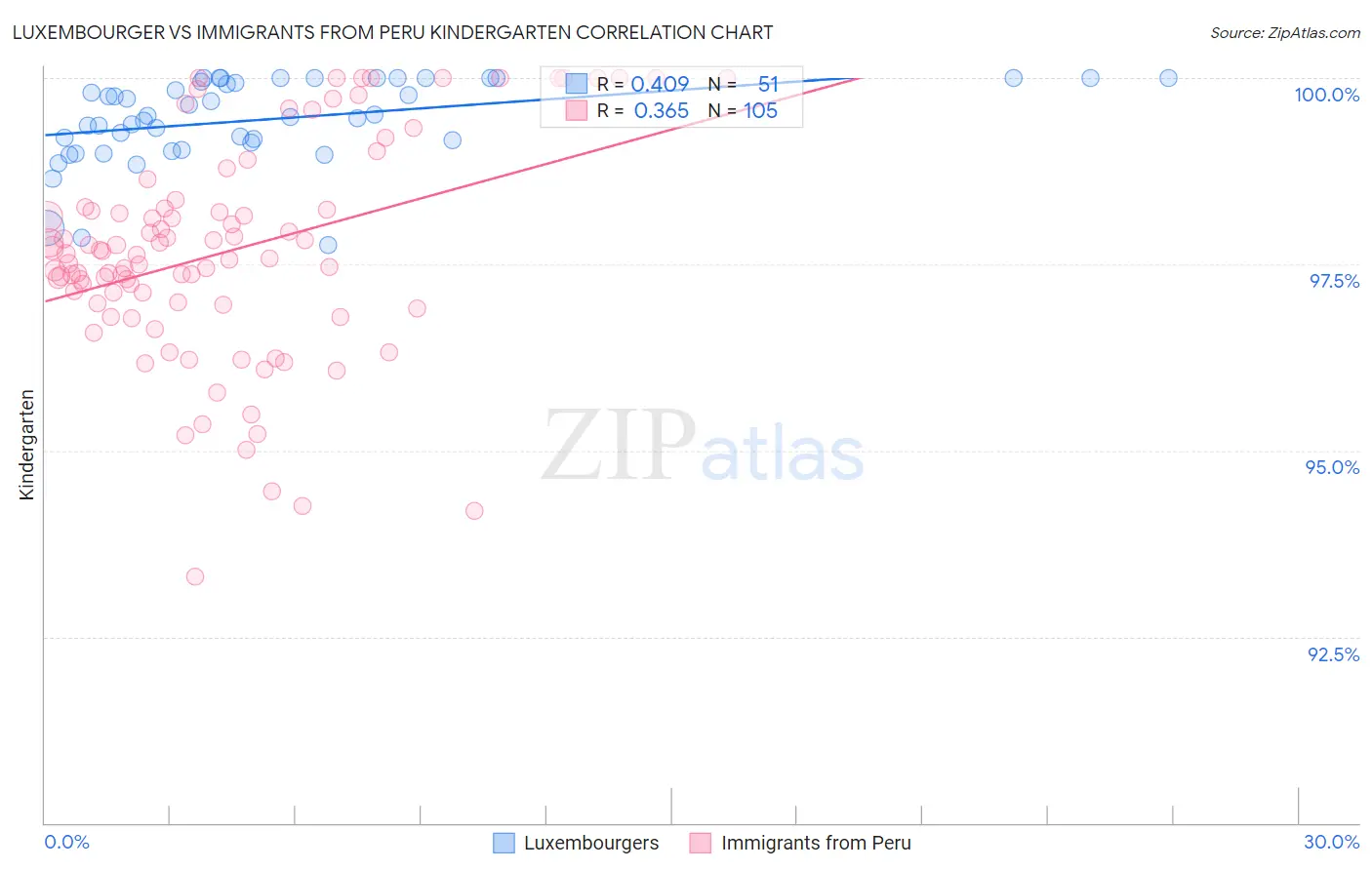 Luxembourger vs Immigrants from Peru Kindergarten