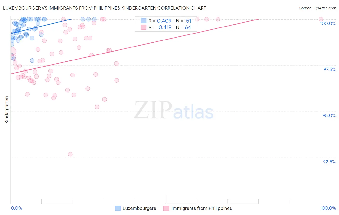 Luxembourger vs Immigrants from Philippines Kindergarten