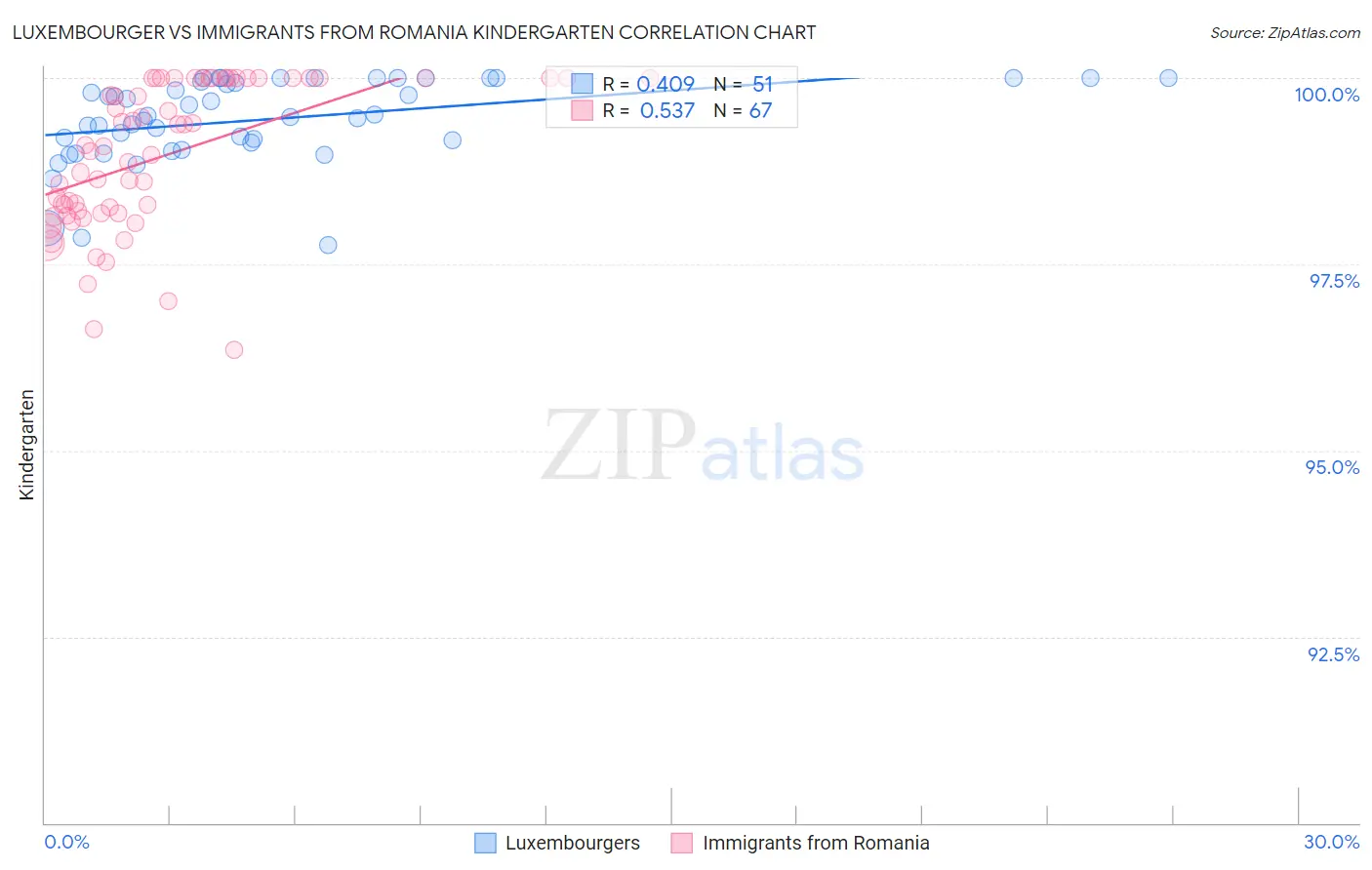 Luxembourger vs Immigrants from Romania Kindergarten