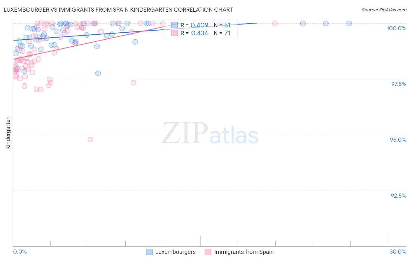 Luxembourger vs Immigrants from Spain Kindergarten