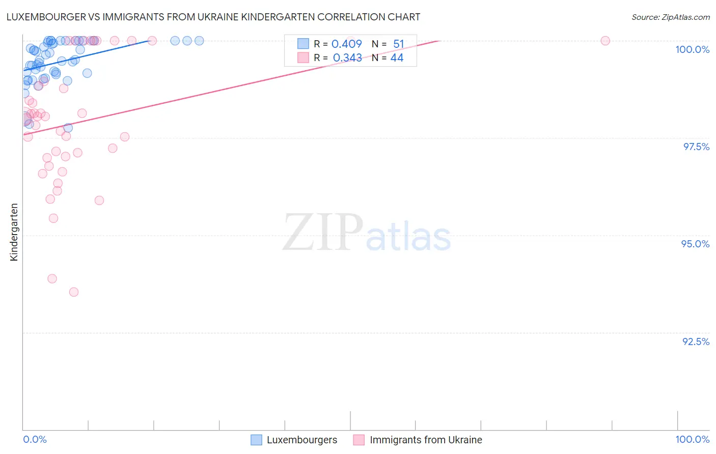 Luxembourger vs Immigrants from Ukraine Kindergarten