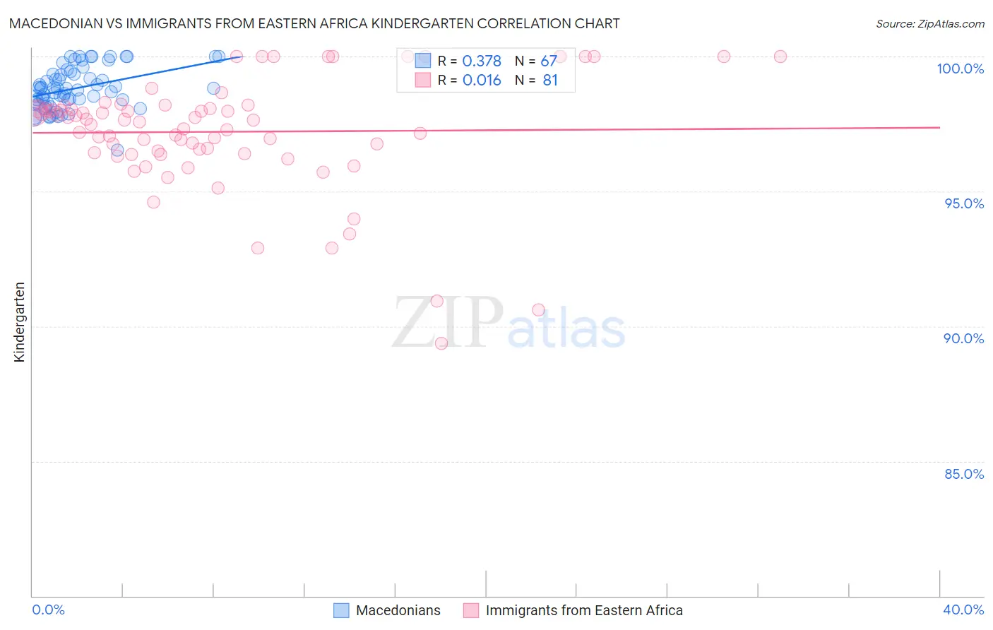 Macedonian vs Immigrants from Eastern Africa Kindergarten