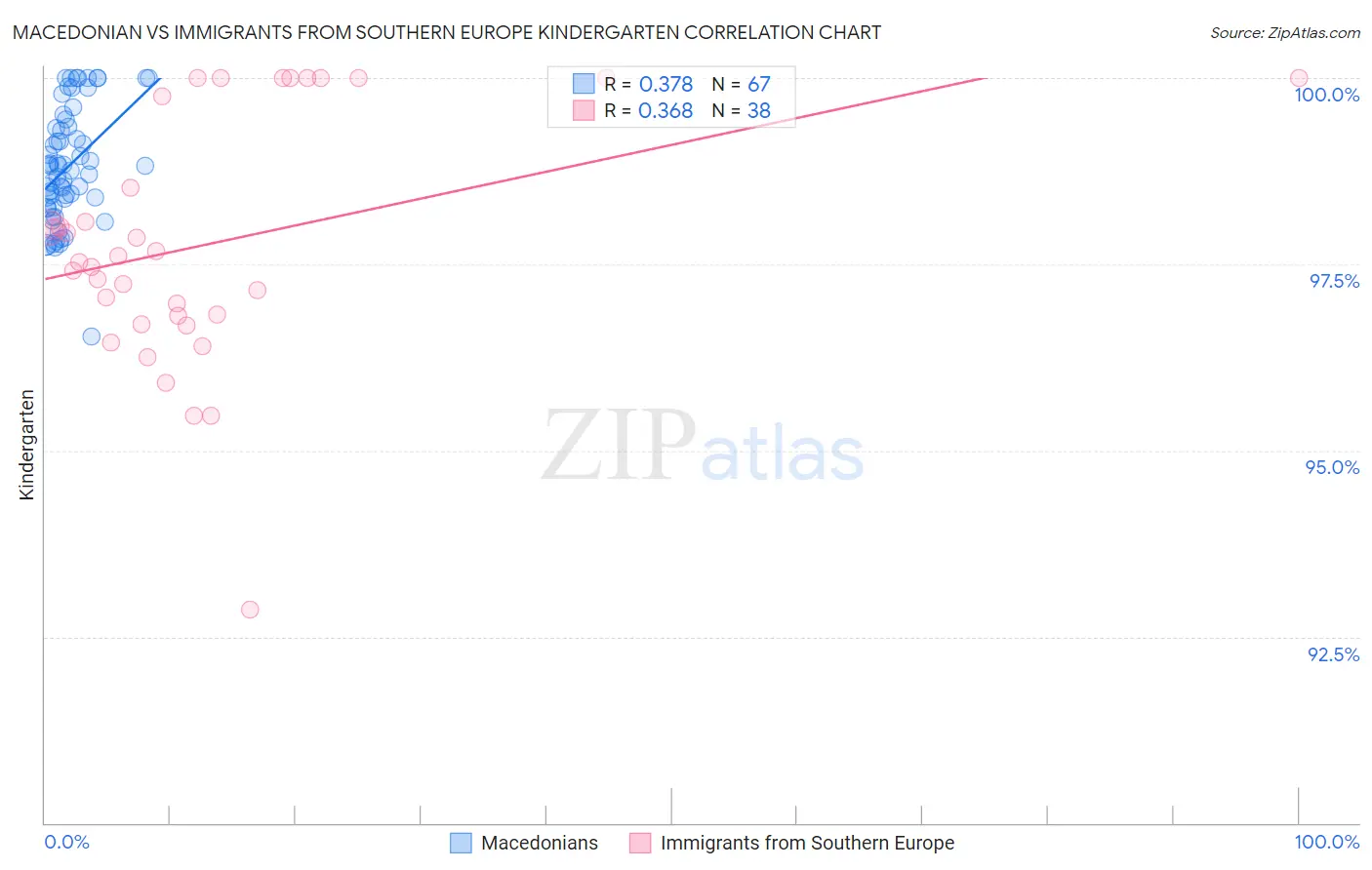 Macedonian vs Immigrants from Southern Europe Kindergarten