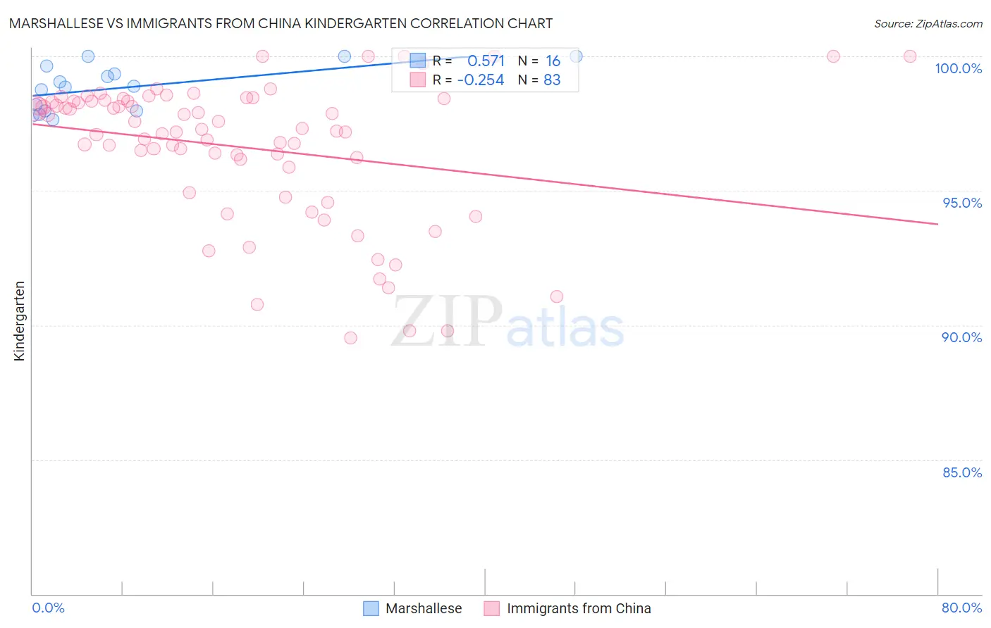 Marshallese vs Immigrants from China Kindergarten