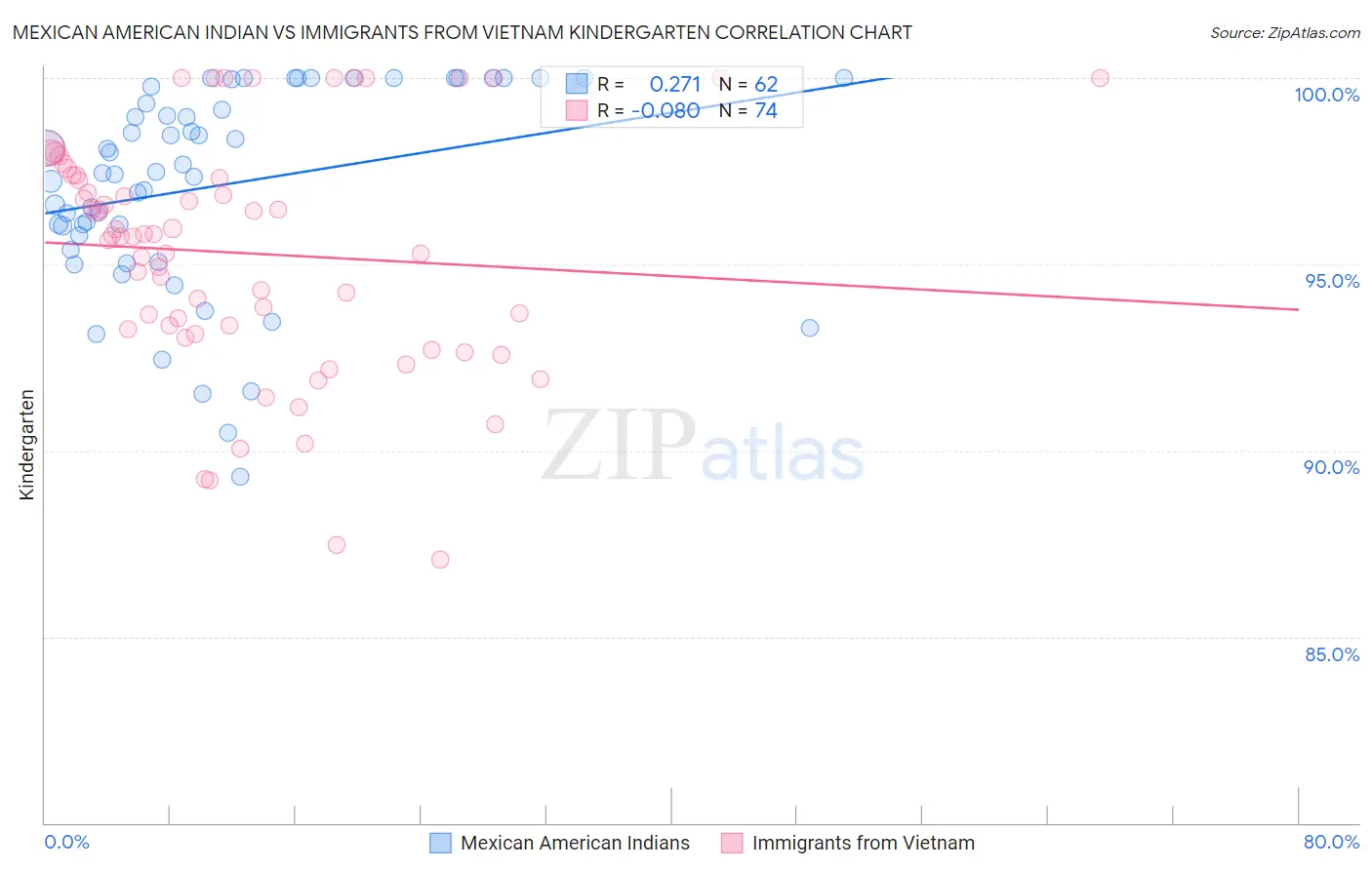 Mexican American Indian vs Immigrants from Vietnam Kindergarten