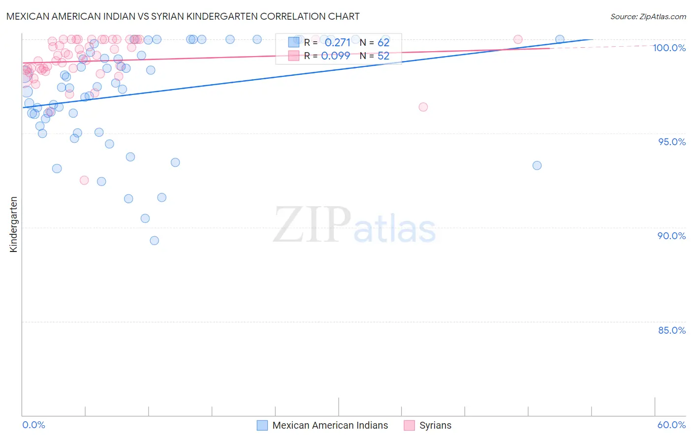 Mexican American Indian vs Syrian Kindergarten