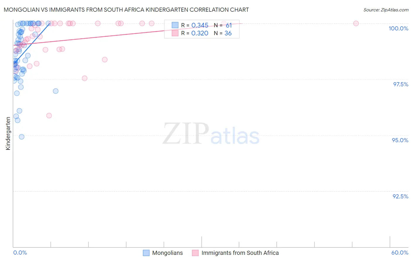 Mongolian vs Immigrants from South Africa Kindergarten