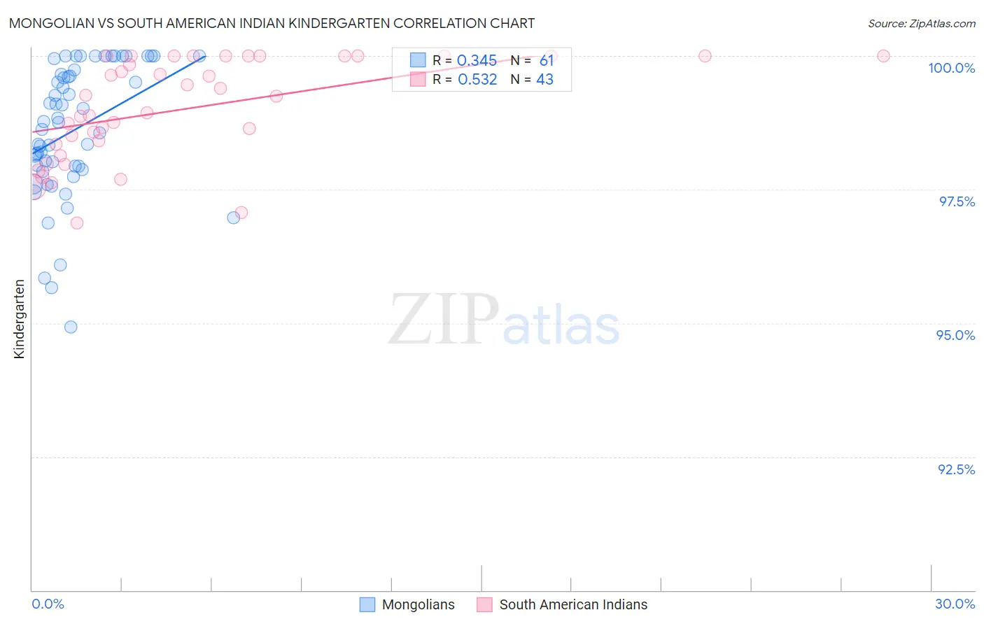 Mongolian vs South American Indian Kindergarten