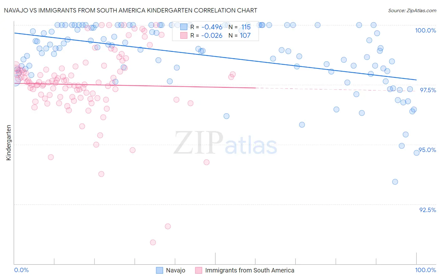 Navajo vs Immigrants from South America Kindergarten