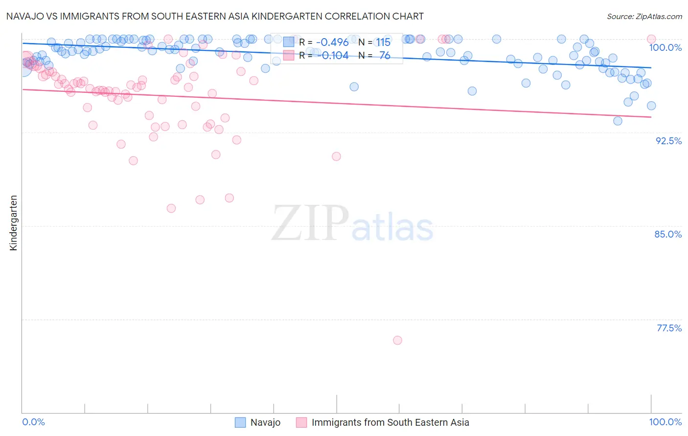 Navajo vs Immigrants from South Eastern Asia Kindergarten