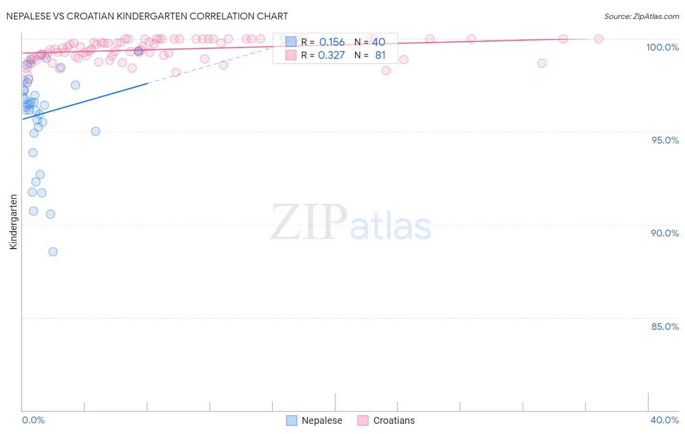 Nepalese vs Croatian Kindergarten