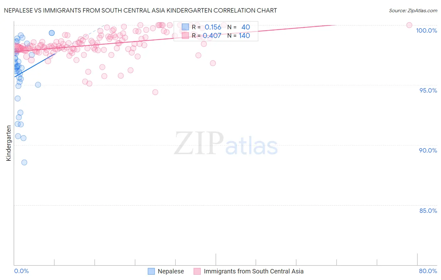 Nepalese vs Immigrants from South Central Asia Kindergarten