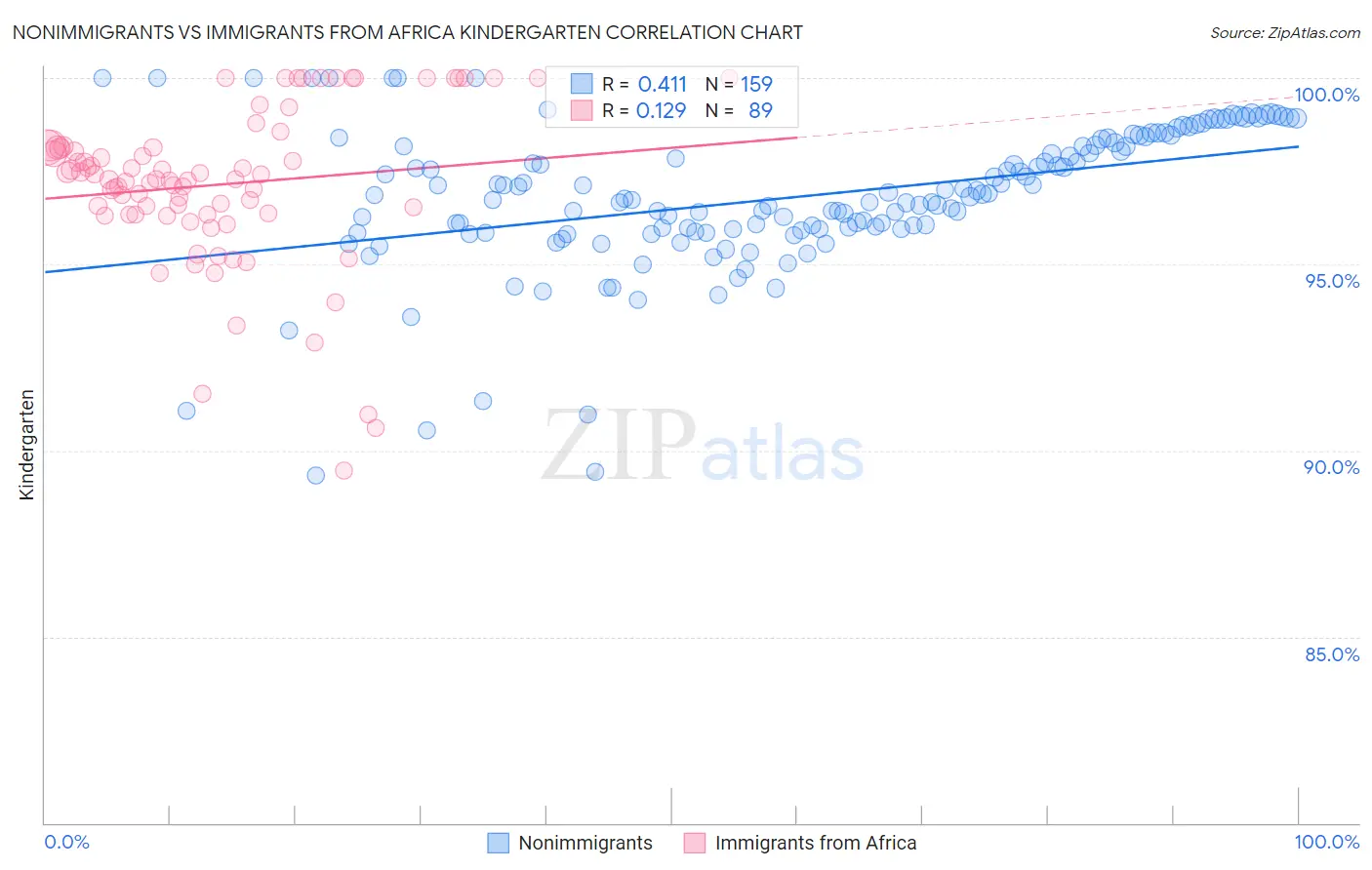 Nonimmigrants vs Immigrants from Africa Kindergarten