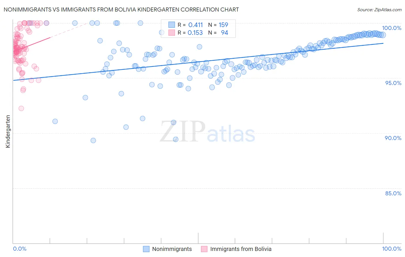 Nonimmigrants vs Immigrants from Bolivia Kindergarten