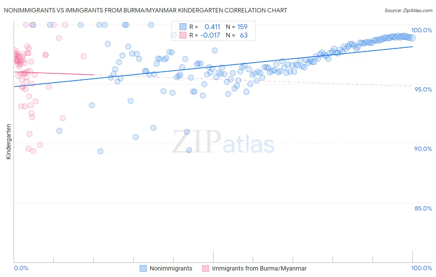 Nonimmigrants vs Immigrants from Burma/Myanmar Kindergarten