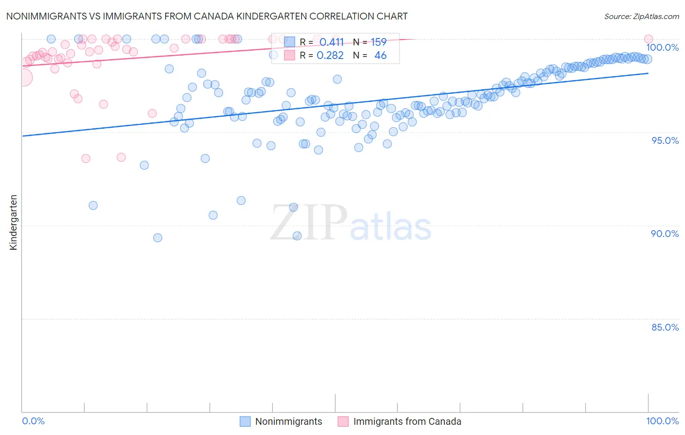 Nonimmigrants vs Immigrants from Canada Kindergarten