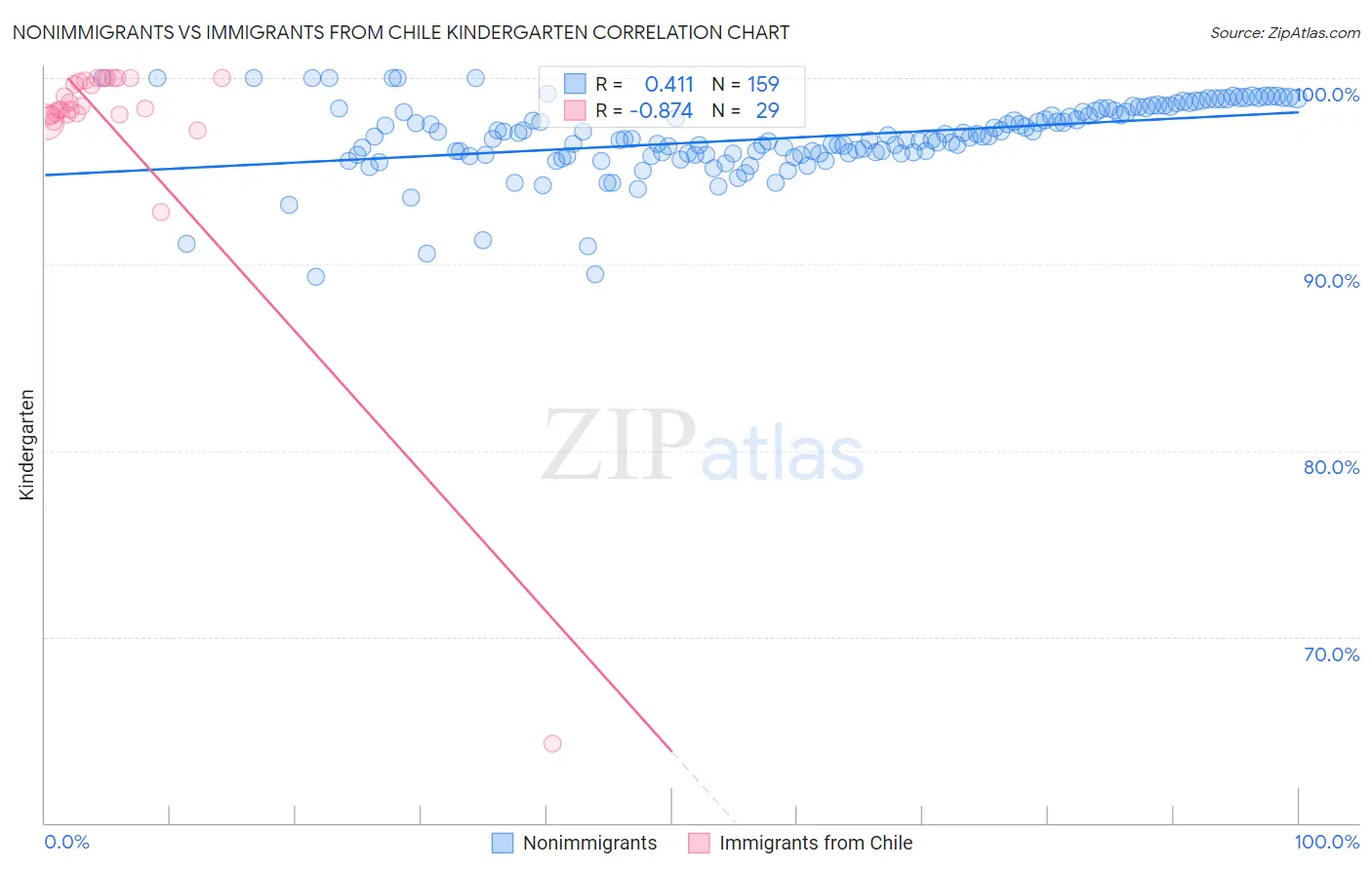 Nonimmigrants vs Immigrants from Chile Kindergarten