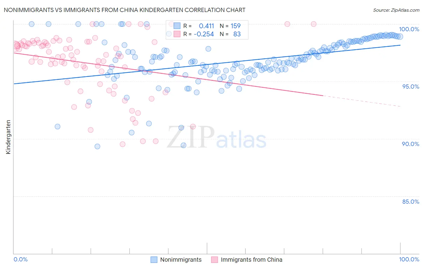 Nonimmigrants vs Immigrants from China Kindergarten