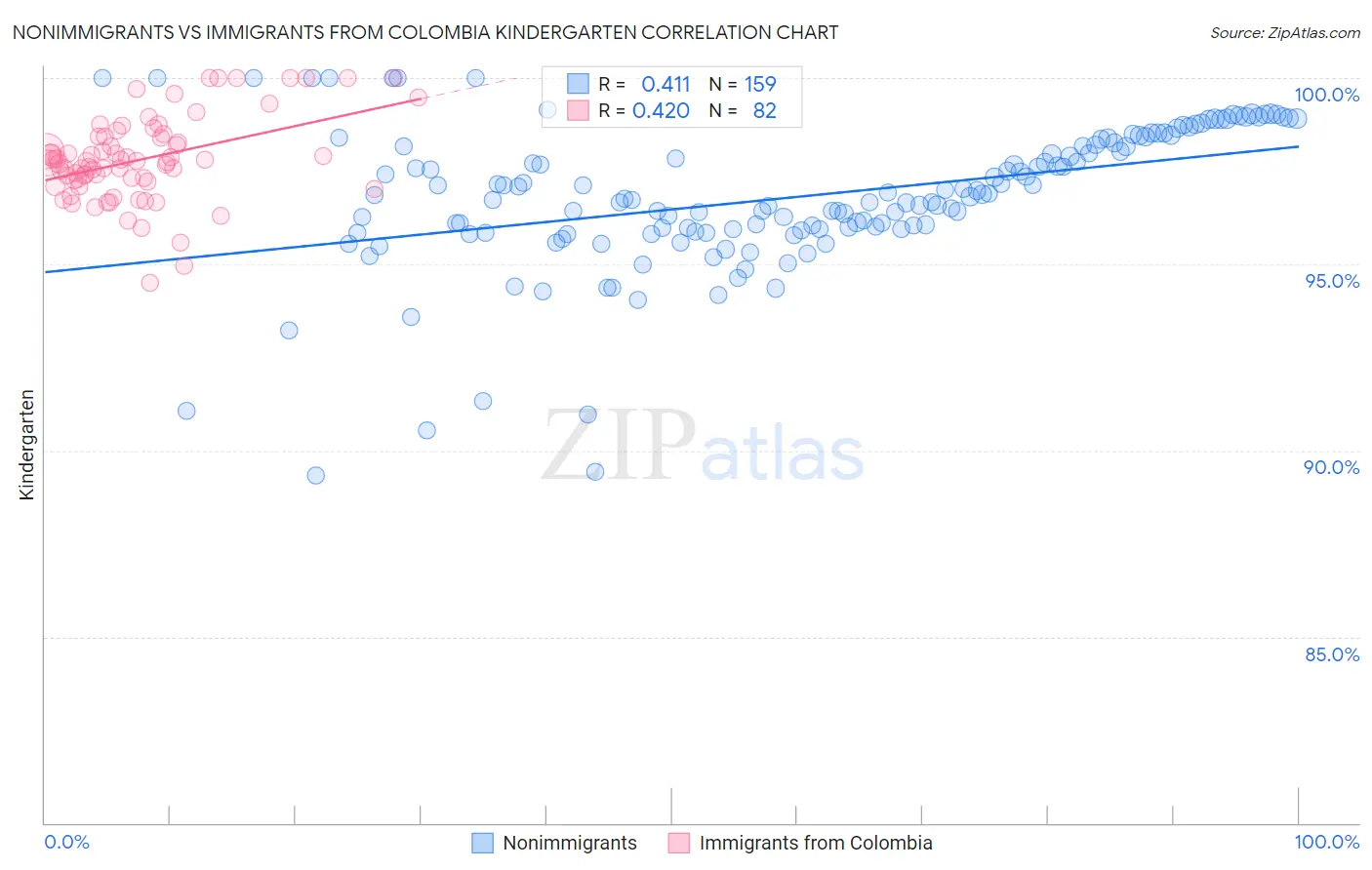 Nonimmigrants vs Immigrants from Colombia Kindergarten