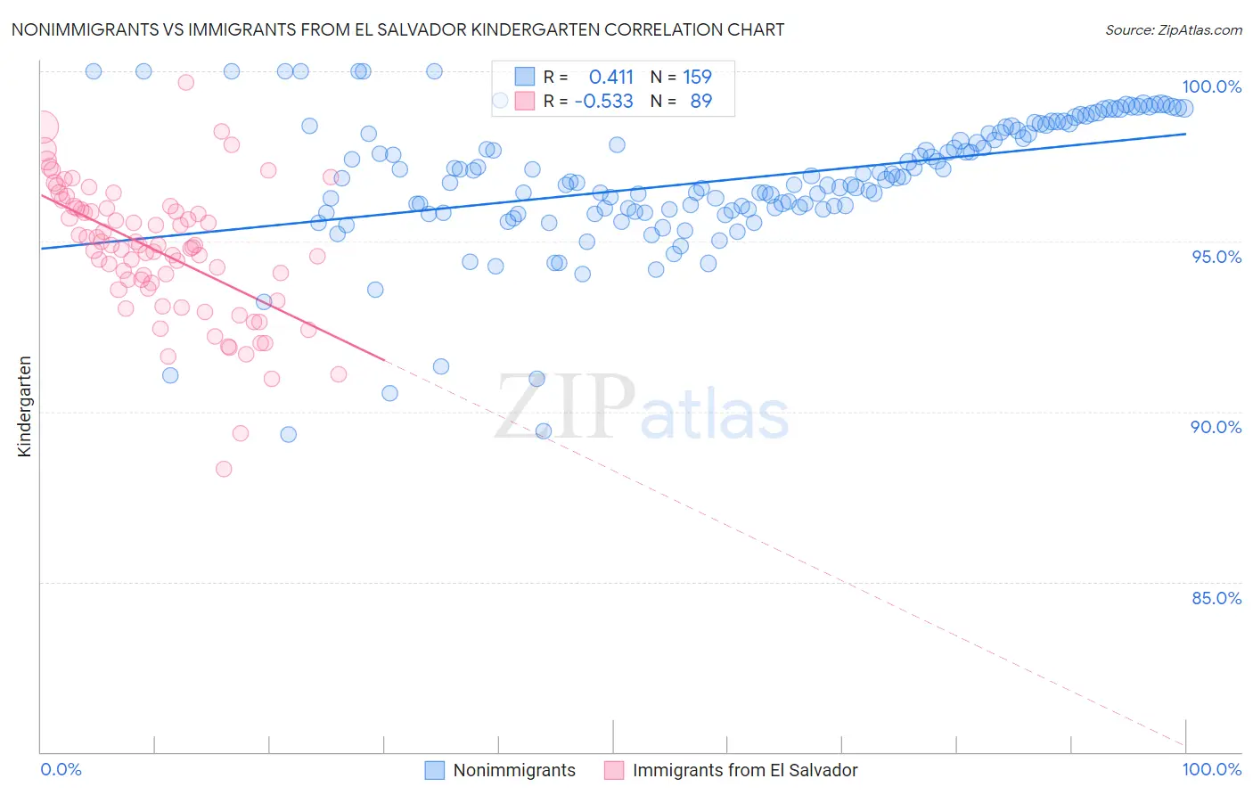 Nonimmigrants vs Immigrants from El Salvador Kindergarten