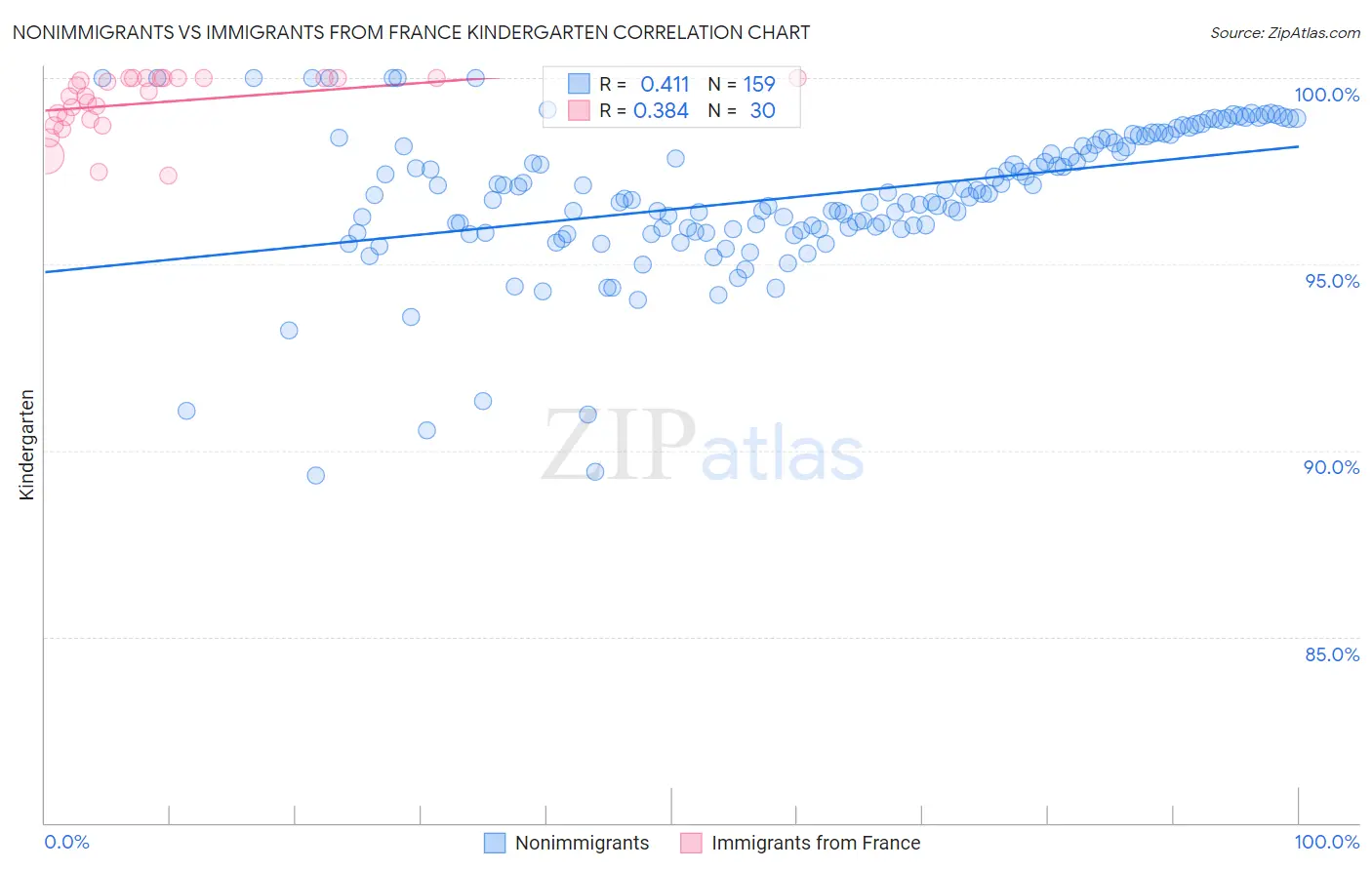 Nonimmigrants vs Immigrants from France Kindergarten