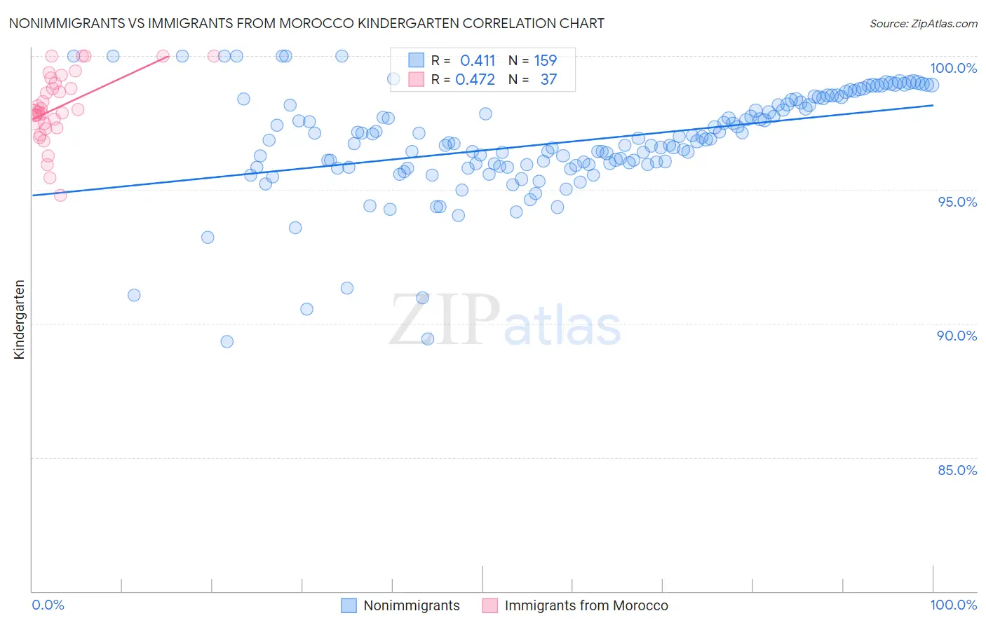 Nonimmigrants vs Immigrants from Morocco Kindergarten