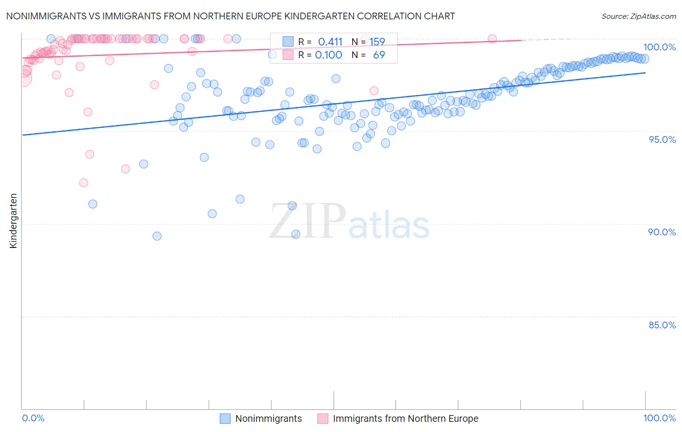 Nonimmigrants vs Immigrants from Northern Europe Kindergarten