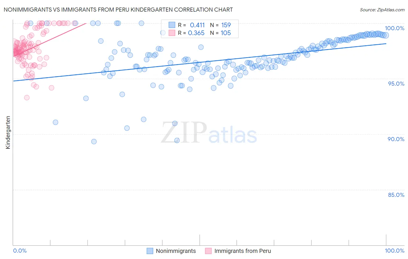 Nonimmigrants vs Immigrants from Peru Kindergarten