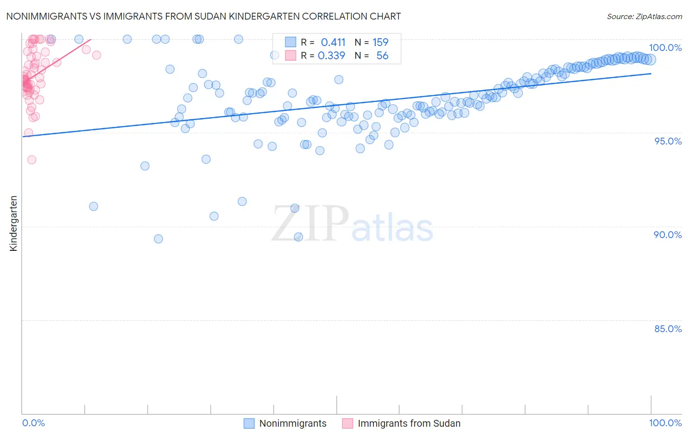 Nonimmigrants vs Immigrants from Sudan Kindergarten