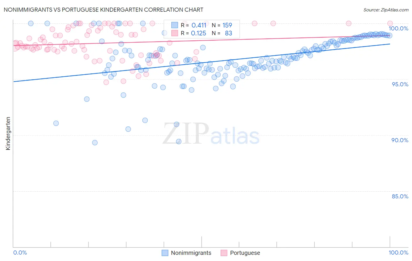 Nonimmigrants vs Portuguese Kindergarten