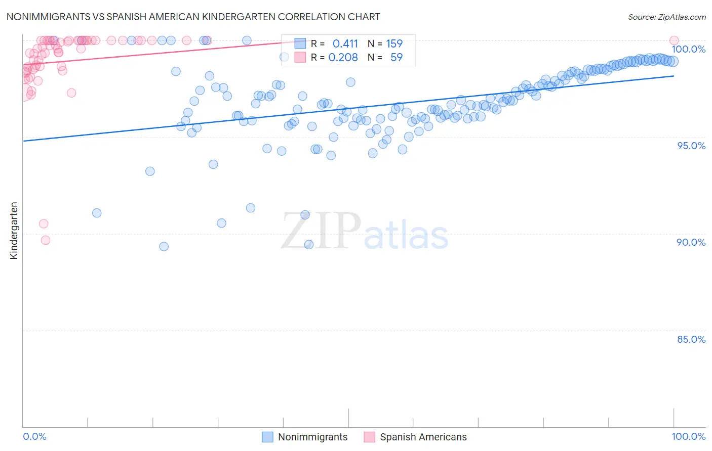 Nonimmigrants vs Spanish American Kindergarten