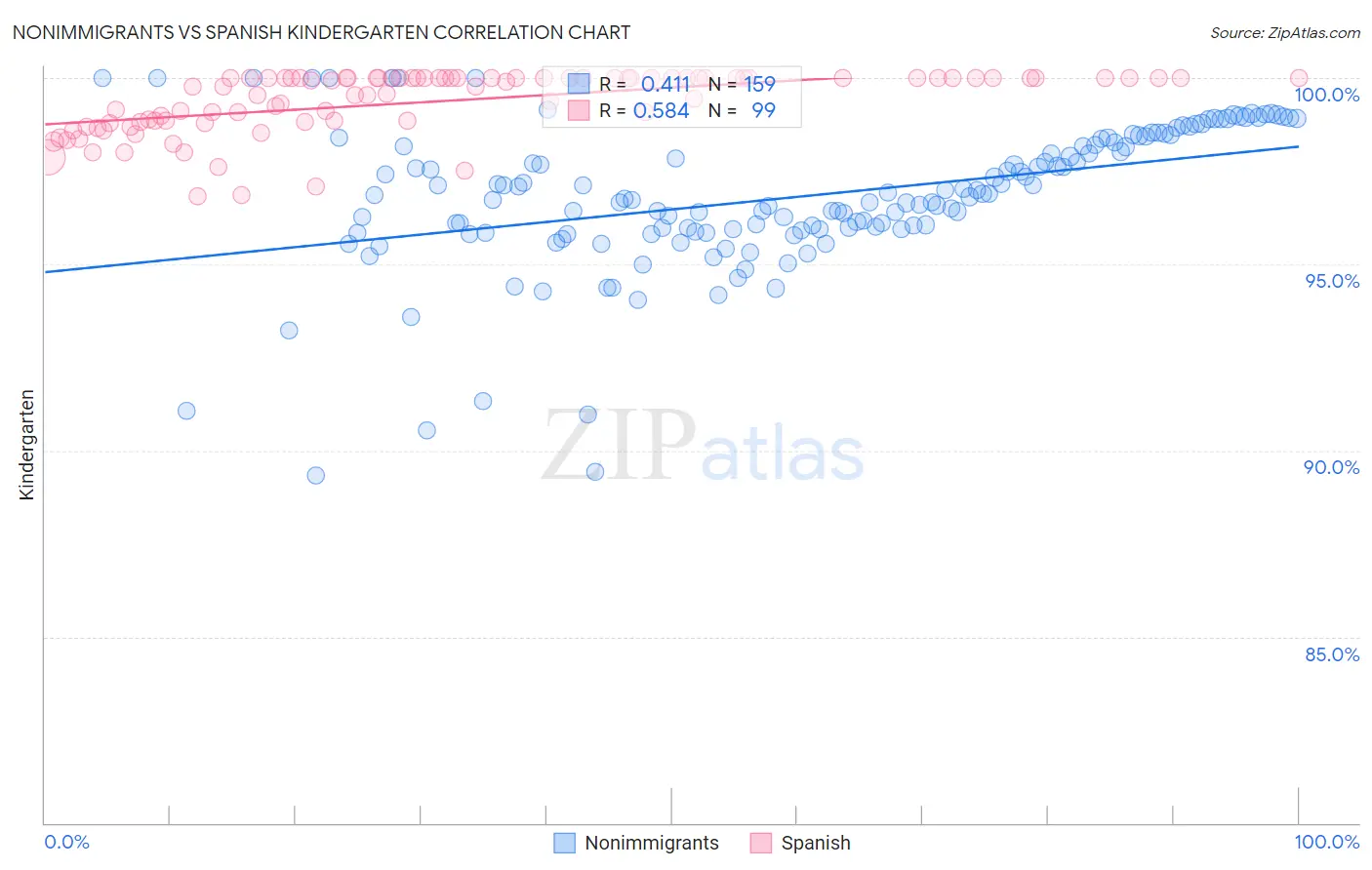 Nonimmigrants vs Spanish Kindergarten