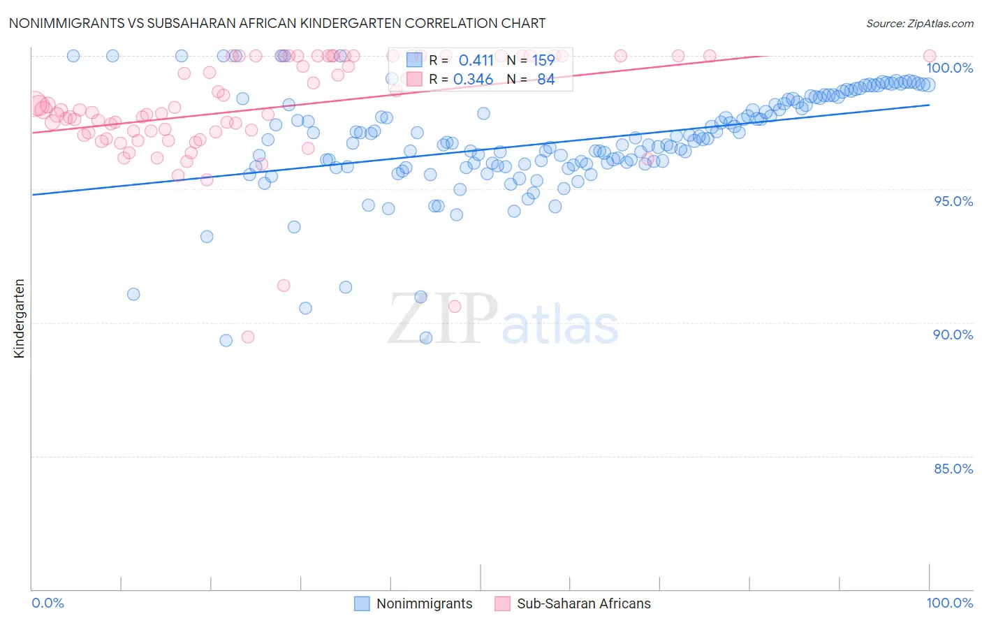 Nonimmigrants vs Subsaharan African Kindergarten