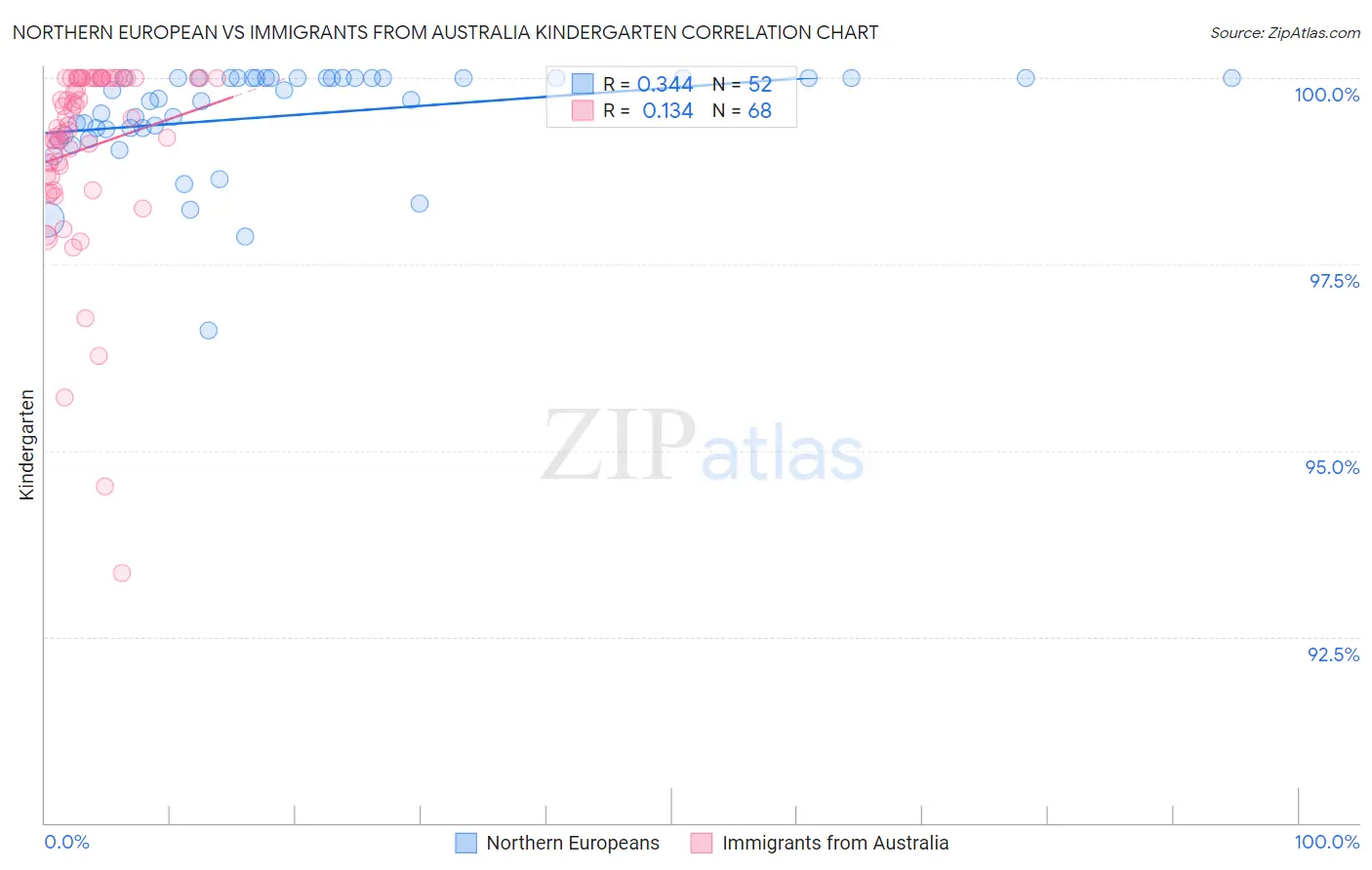 Northern European vs Immigrants from Australia Kindergarten
