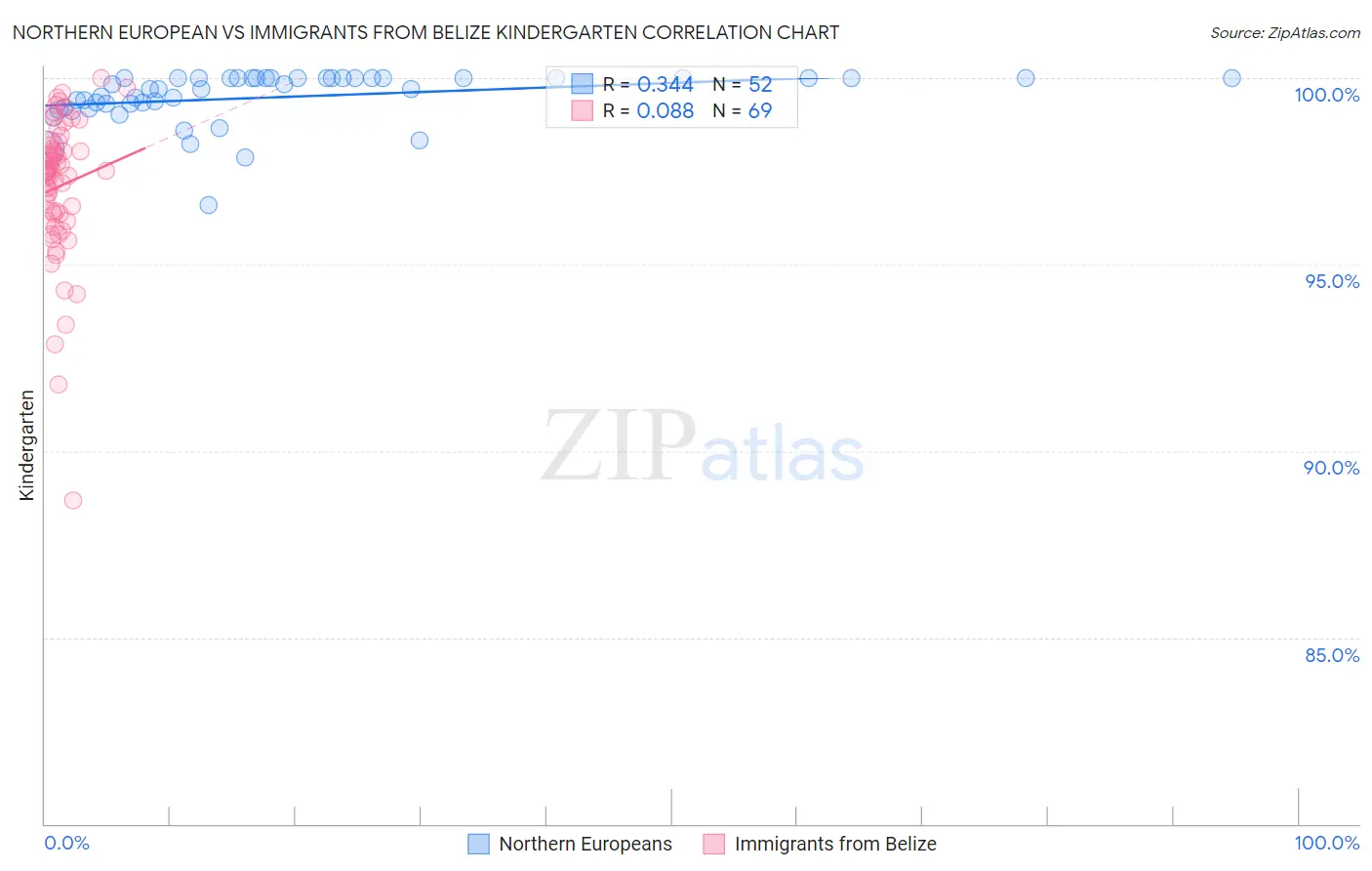 Northern European vs Immigrants from Belize Kindergarten