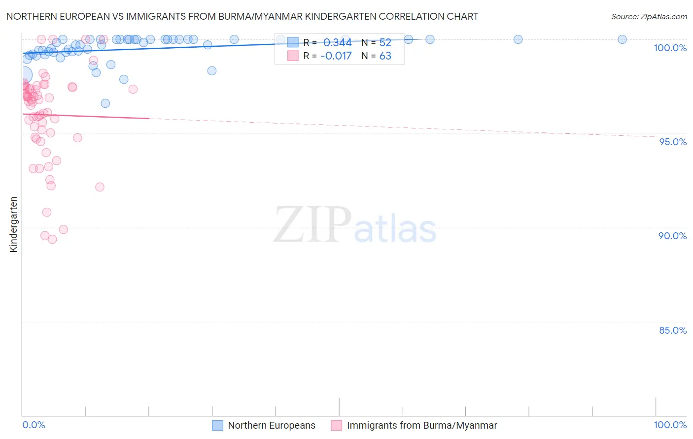 Northern European vs Immigrants from Burma/Myanmar Kindergarten