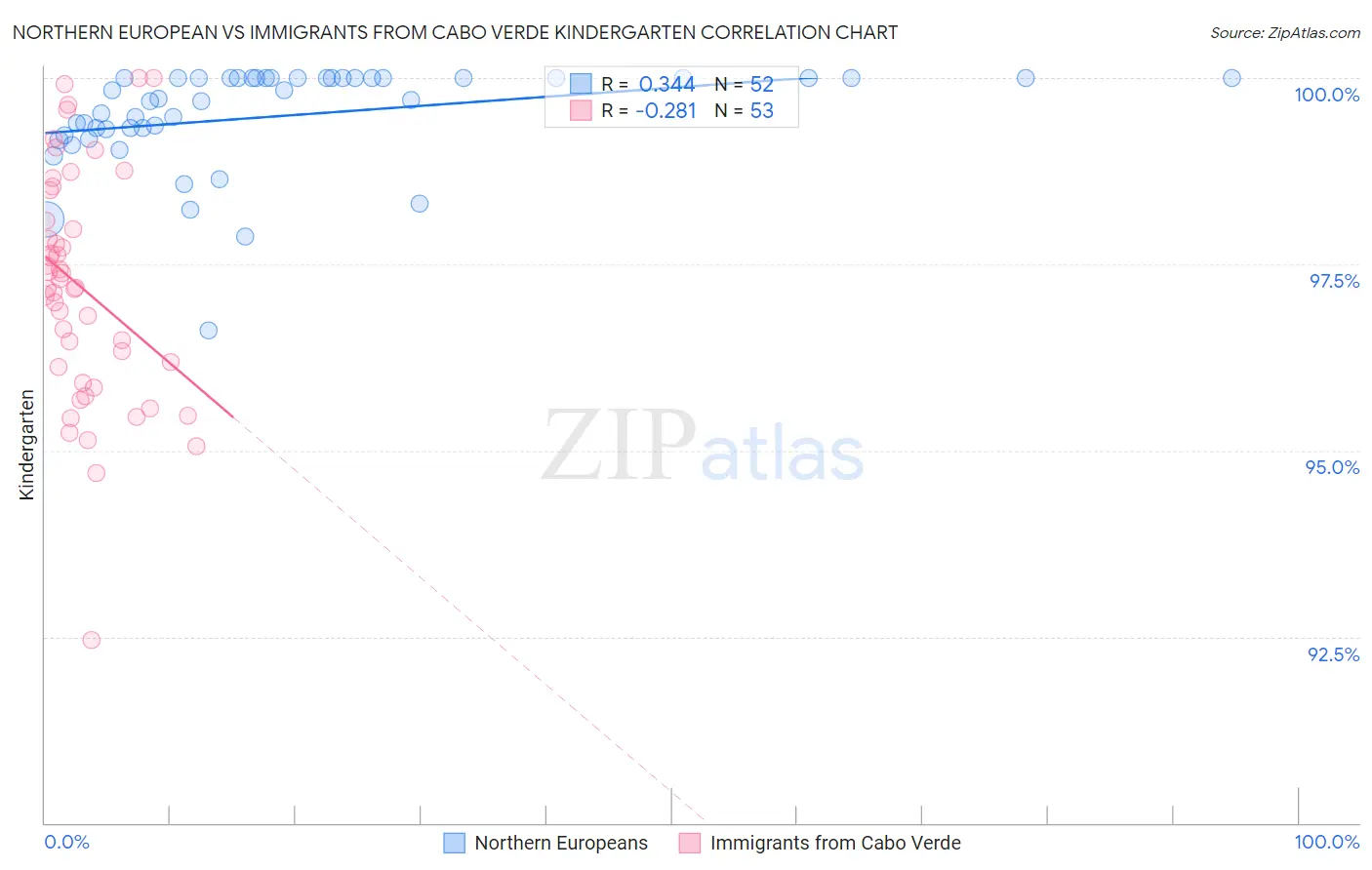 Northern European vs Immigrants from Cabo Verde Kindergarten