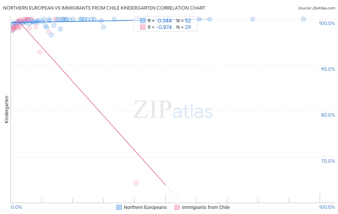 Northern European vs Immigrants from Chile Kindergarten