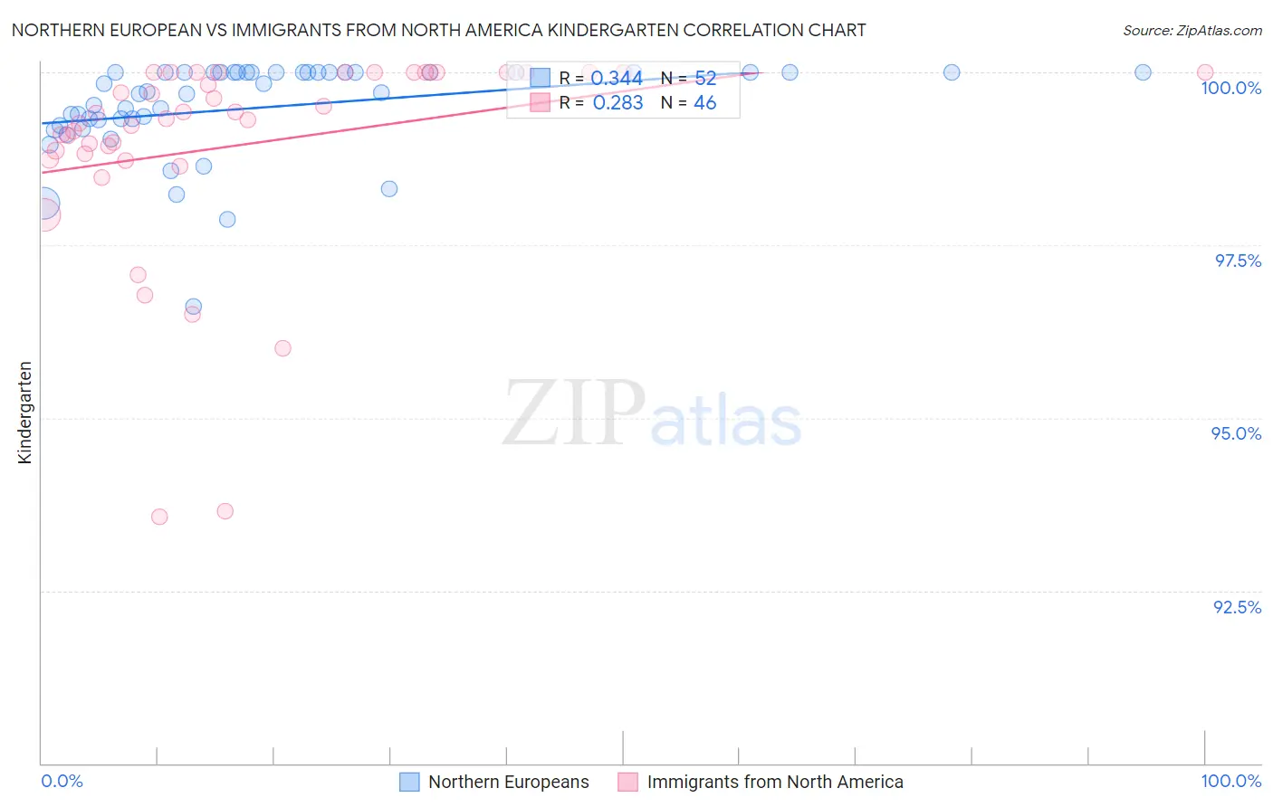 Northern European vs Immigrants from North America Kindergarten