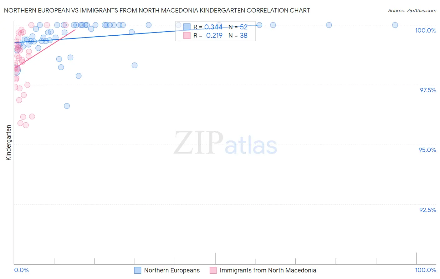 Northern European vs Immigrants from North Macedonia Kindergarten