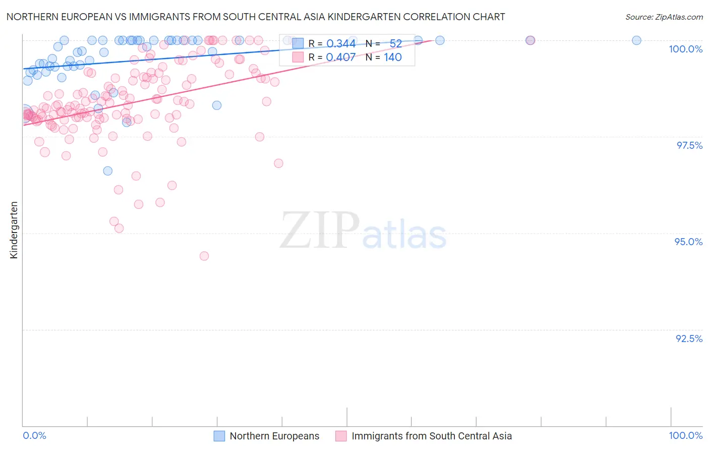 Northern European vs Immigrants from South Central Asia Kindergarten