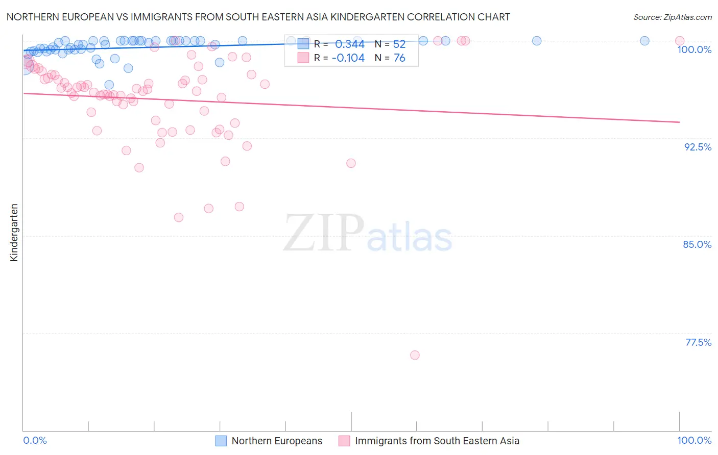 Northern European vs Immigrants from South Eastern Asia Kindergarten